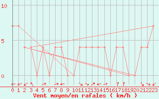 Courbe de la force du vent pour Aigen Im Ennstal
