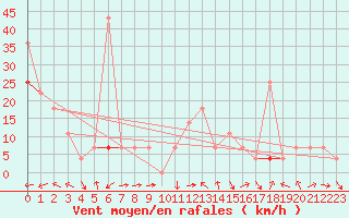 Courbe de la force du vent pour Fokstua Ii