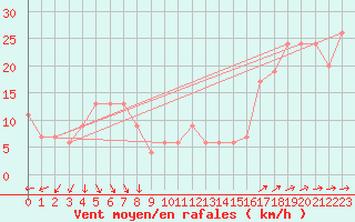 Courbe de la force du vent pour Monte Cimone