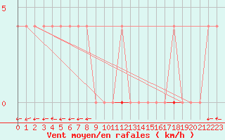 Courbe de la force du vent pour Fet I Eidfjord