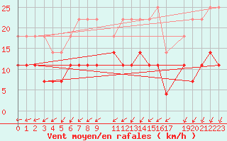 Courbe de la force du vent pour Sint Katelijne-waver (Be)