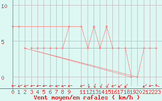 Courbe de la force du vent pour Ried Im Innkreis