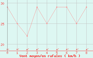 Courbe de la force du vent pour Ufs Deutsche Bucht.