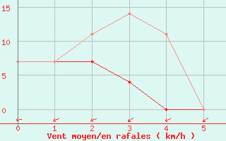 Courbe de la force du vent pour Sao Borja