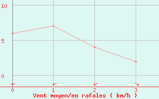 Courbe de la force du vent pour Murcia