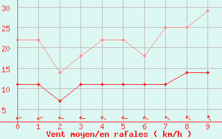 Courbe de la force du vent pour Karesuando