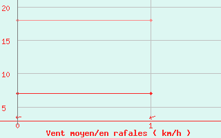 Courbe de la force du vent pour Utsjoki Nuorgam rajavartioasema