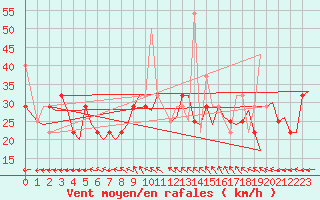 Courbe de la force du vent pour Trondheim / Vaernes