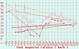 Courbe de la force du vent pour La Dle (Sw)