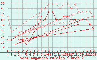 Courbe de la force du vent pour Lauwersoog Aws