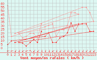 Courbe de la force du vent pour Crap Masegn