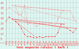 Courbe de la force du vent pour Napf (Sw)