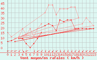 Courbe de la force du vent pour Oron (Sw)