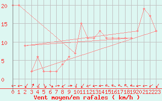 Courbe de la force du vent pour Gibraltar (UK)