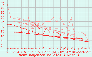 Courbe de la force du vent pour Aix-la-Chapelle (All)