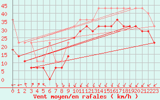 Courbe de la force du vent pour Zeebrugge