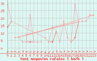 Courbe de la force du vent pour Midtstova