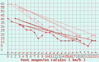 Courbe de la force du vent pour Maseskar