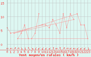 Courbe de la force du vent pour Soria (Esp)