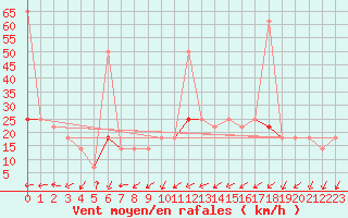 Courbe de la force du vent pour Namsskogan