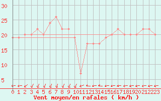 Courbe de la force du vent pour Saint Catherine