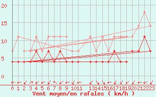 Courbe de la force du vent pour Gielas