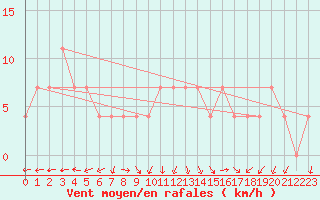 Courbe de la force du vent pour Zahony