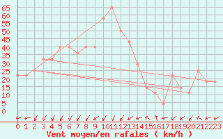 Courbe de la force du vent pour Kemi I