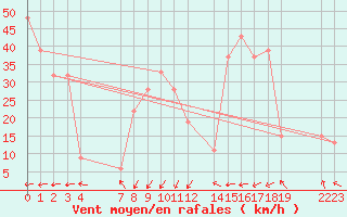 Courbe de la force du vent pour le bateau BATFR02