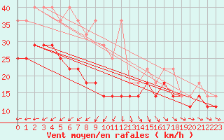 Courbe de la force du vent pour Fichtelberg