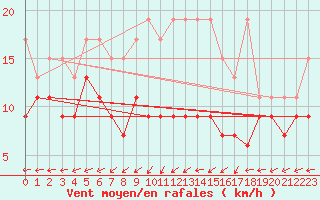 Courbe de la force du vent pour Villars-Tiercelin