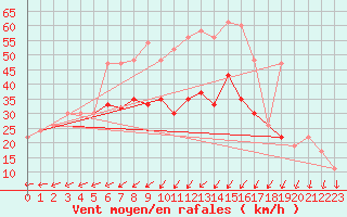 Courbe de la force du vent pour Drumalbin