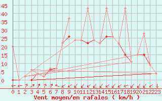 Courbe de la force du vent pour Boltigen