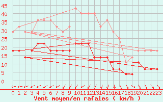 Courbe de la force du vent pour Tornio Torppi