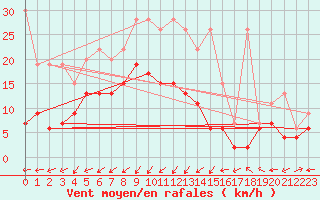 Courbe de la force du vent pour Villars-Tiercelin