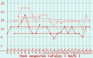 Courbe de la force du vent pour Vitigudino