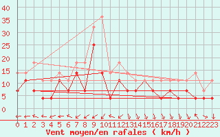 Courbe de la force du vent pour Haukelisaeter Broyt