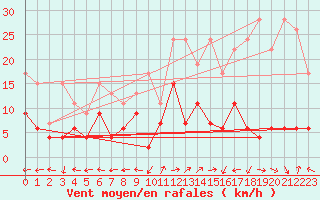 Courbe de la force du vent pour Engelberg