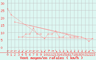 Courbe de la force du vent pour Aberdaron