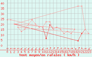 Courbe de la force du vent pour Drogden