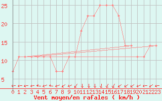 Courbe de la force du vent pour Raahe Lapaluoto