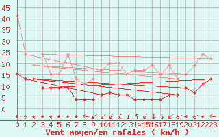 Courbe de la force du vent pour Hoernli