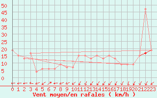 Courbe de la force du vent pour Keswick