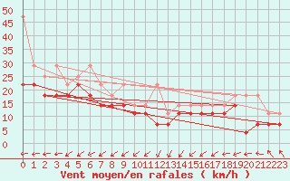 Courbe de la force du vent pour Arkona