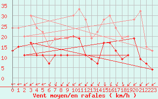 Courbe de la force du vent pour Glasgow (UK)