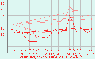 Courbe de la force du vent pour Bujarraloz