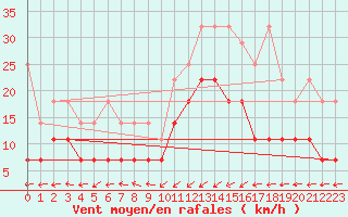 Courbe de la force du vent pour Greifswald