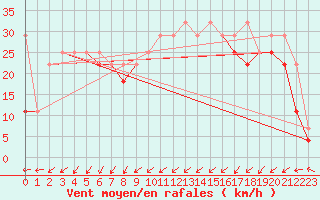 Courbe de la force du vent pour Ustka