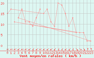 Courbe de la force du vent pour Marham