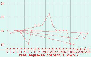 Courbe de la force du vent pour Boscombe Down